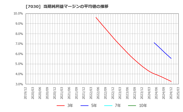 7030 (株)スプリックス: 当期純利益マージンの平均値の推移