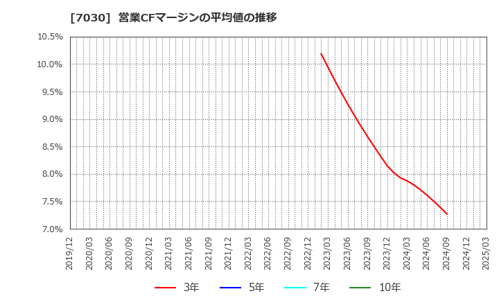 7030 (株)スプリックス: 営業CFマージンの平均値の推移