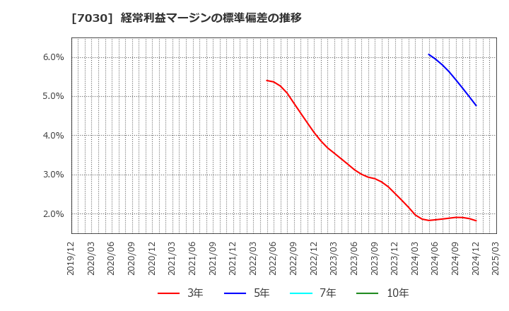 7030 (株)スプリックス: 経常利益マージンの標準偏差の推移