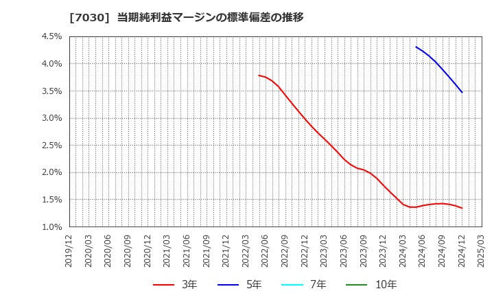 7030 (株)スプリックス: 当期純利益マージンの標準偏差の推移