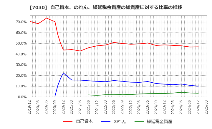 7030 (株)スプリックス: 自己資本、のれん、繰延税金資産の総資産に対する比率の推移