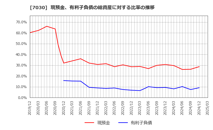 7030 (株)スプリックス: 現預金、有利子負債の総資産に対する比率の推移