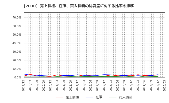 7030 (株)スプリックス: 売上債権、在庫、買入債務の総資産に対する比率の推移