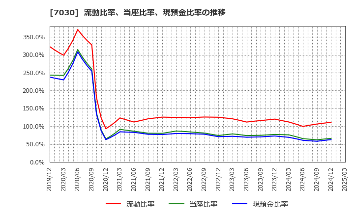 7030 (株)スプリックス: 流動比率、当座比率、現預金比率の推移