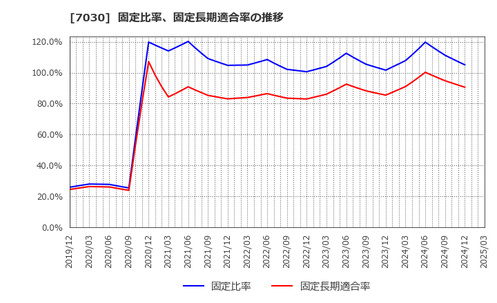 7030 (株)スプリックス: 固定比率、固定長期適合率の推移