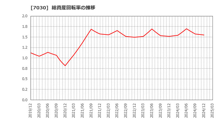 7030 (株)スプリックス: 総資産回転率の推移