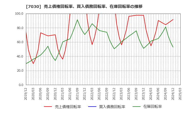 7030 (株)スプリックス: 売上債権回転率、買入債務回転率、在庫回転率の推移