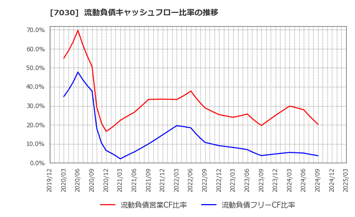 7030 (株)スプリックス: 流動負債キャッシュフロー比率の推移