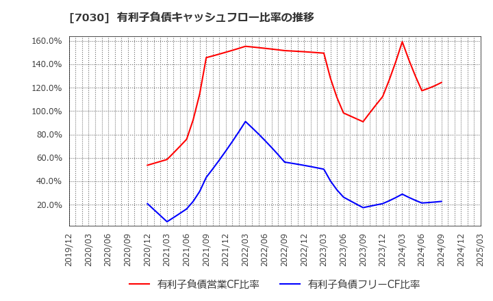 7030 (株)スプリックス: 有利子負債キャッシュフロー比率の推移