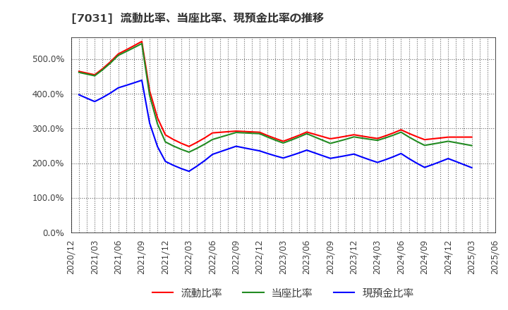 7031 (株)インバウンドテック: 流動比率、当座比率、現預金比率の推移