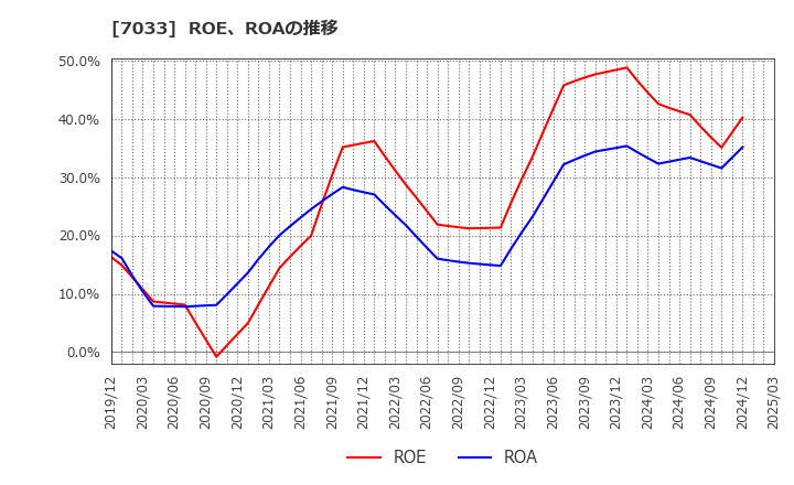 7033 (株)マネジメントソリューションズ: ROE、ROAの推移