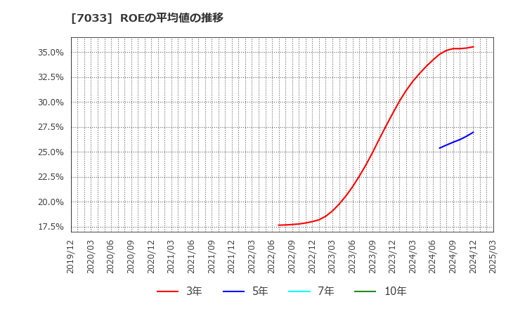 7033 (株)マネジメントソリューションズ: ROEの平均値の推移