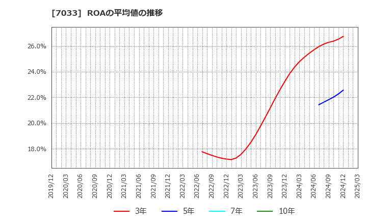 7033 (株)マネジメントソリューションズ: ROAの平均値の推移