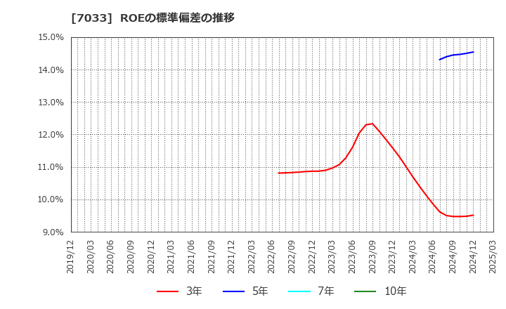 7033 (株)マネジメントソリューションズ: ROEの標準偏差の推移