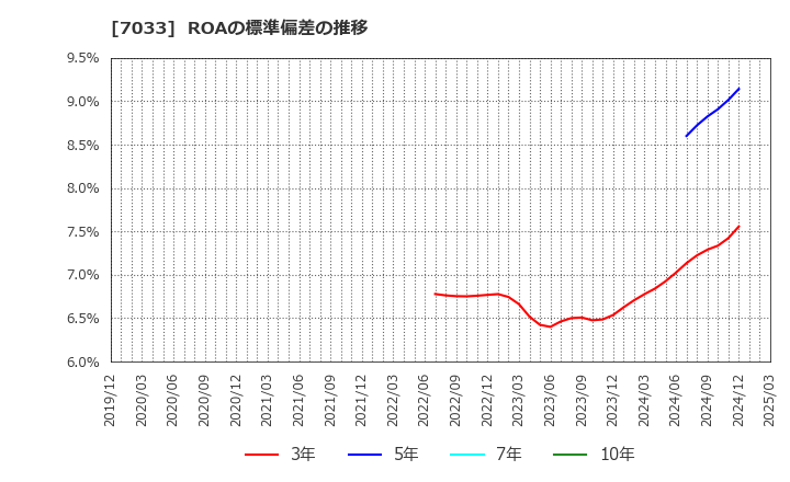 7033 (株)マネジメントソリューションズ: ROAの標準偏差の推移