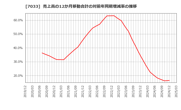7033 (株)マネジメントソリューションズ: 売上高の12か月移動合計の対前年同期増減率の推移