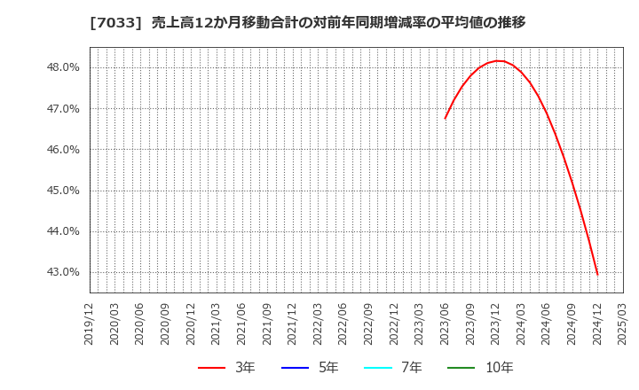 7033 (株)マネジメントソリューションズ: 売上高12か月移動合計の対前年同期増減率の平均値の推移