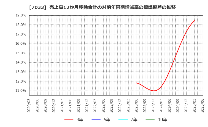 7033 (株)マネジメントソリューションズ: 売上高12か月移動合計の対前年同期増減率の標準偏差の推移