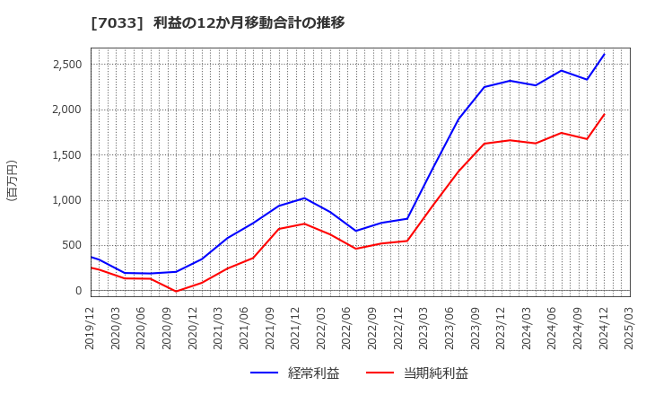 7033 (株)マネジメントソリューションズ: 利益の12か月移動合計の推移