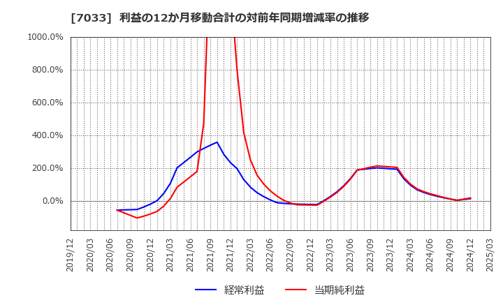 7033 (株)マネジメントソリューションズ: 利益の12か月移動合計の対前年同期増減率の推移