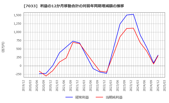7033 (株)マネジメントソリューションズ: 利益の12か月移動合計の対前年同期増減額の推移