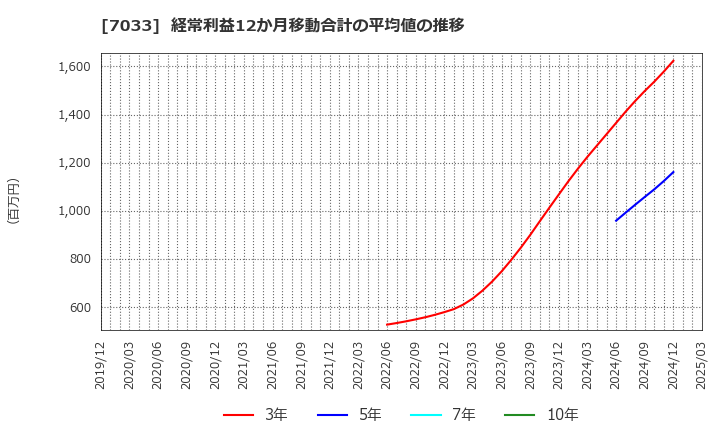 7033 (株)マネジメントソリューションズ: 経常利益12か月移動合計の平均値の推移