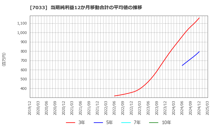 7033 (株)マネジメントソリューションズ: 当期純利益12か月移動合計の平均値の推移