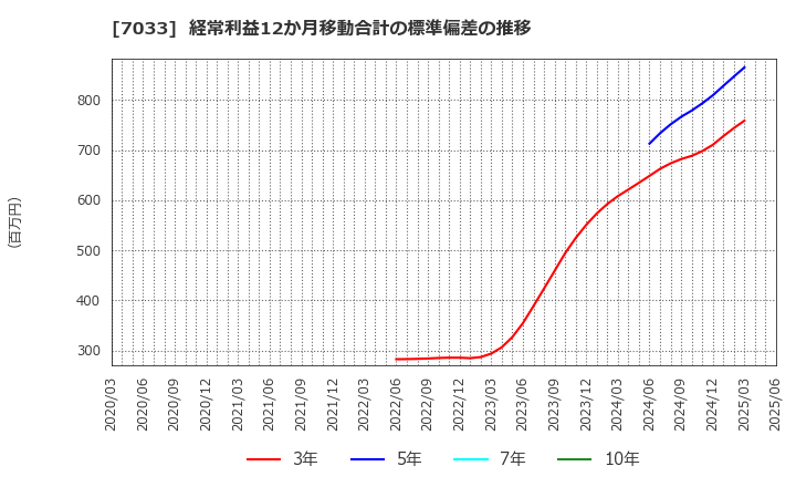 7033 (株)マネジメントソリューションズ: 経常利益12か月移動合計の標準偏差の推移