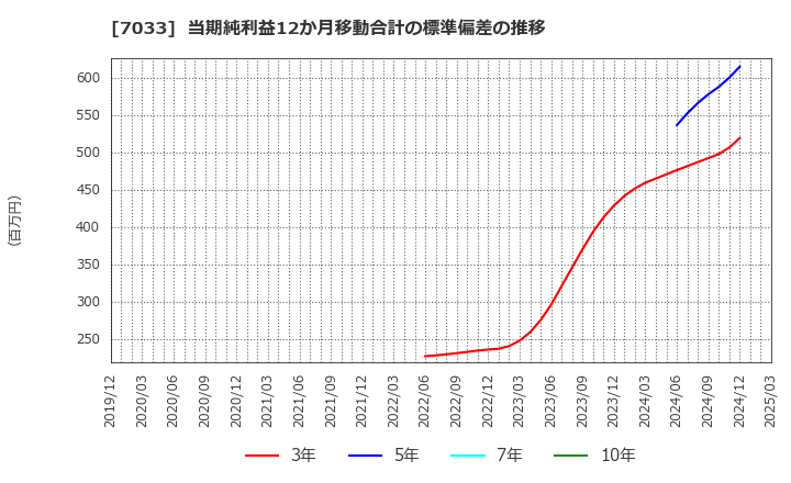 7033 (株)マネジメントソリューションズ: 当期純利益12か月移動合計の標準偏差の推移