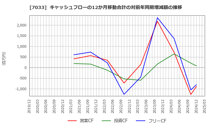 7033 (株)マネジメントソリューションズ: キャッシュフローの12か月移動合計の対前年同期増減額の推移