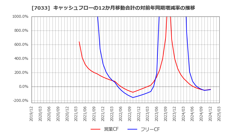 7033 (株)マネジメントソリューションズ: キャッシュフローの12か月移動合計の対前年同期増減率の推移