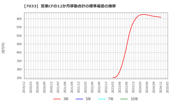 7033 (株)マネジメントソリューションズ: 営業CFの12か月移動合計の標準偏差の推移