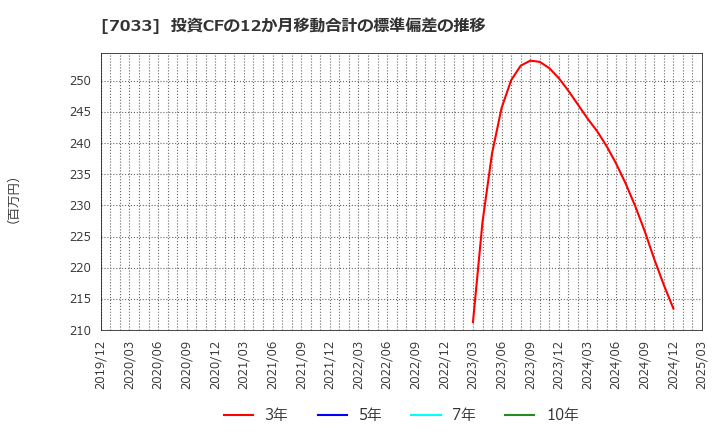 7033 (株)マネジメントソリューションズ: 投資CFの12か月移動合計の標準偏差の推移