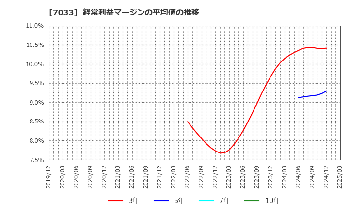 7033 (株)マネジメントソリューションズ: 経常利益マージンの平均値の推移