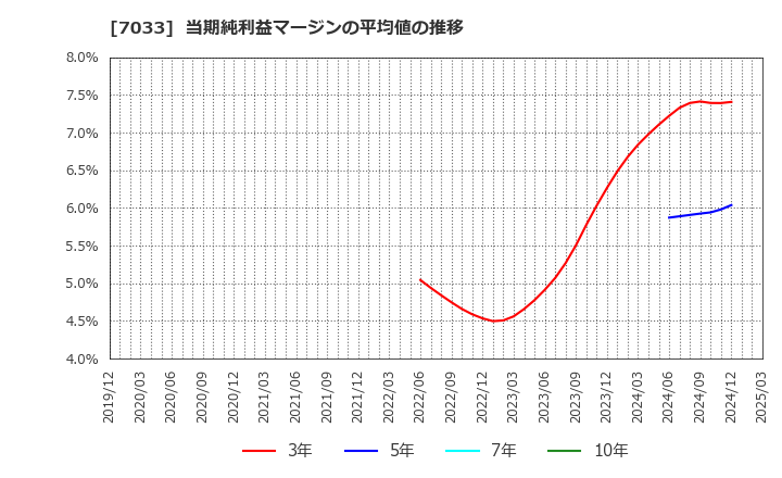 7033 (株)マネジメントソリューションズ: 当期純利益マージンの平均値の推移