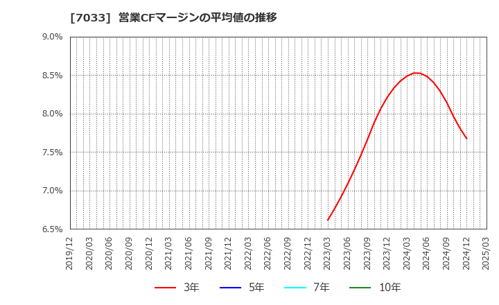 7033 (株)マネジメントソリューションズ: 営業CFマージンの平均値の推移