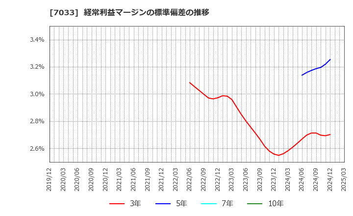 7033 (株)マネジメントソリューションズ: 経常利益マージンの標準偏差の推移