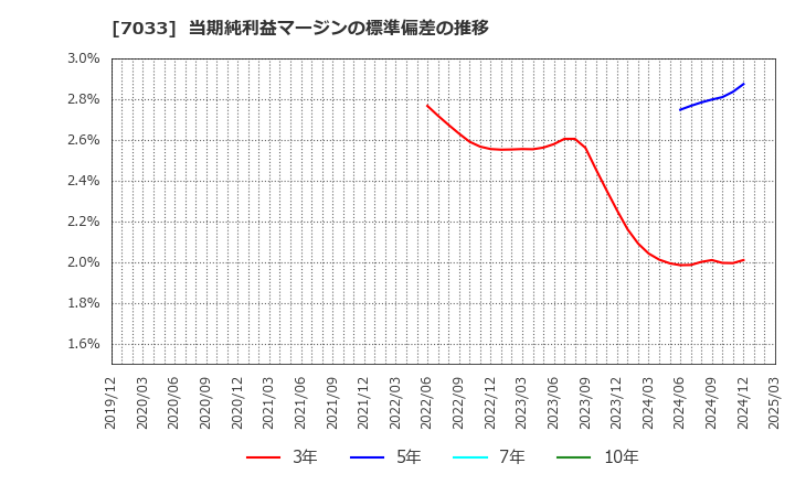 7033 (株)マネジメントソリューションズ: 当期純利益マージンの標準偏差の推移