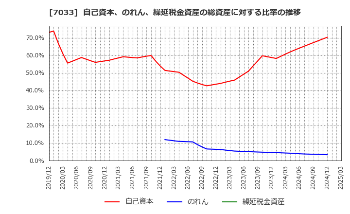 7033 (株)マネジメントソリューションズ: 自己資本、のれん、繰延税金資産の総資産に対する比率の推移