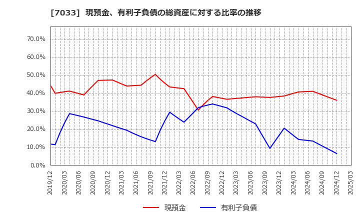 7033 (株)マネジメントソリューションズ: 現預金、有利子負債の総資産に対する比率の推移