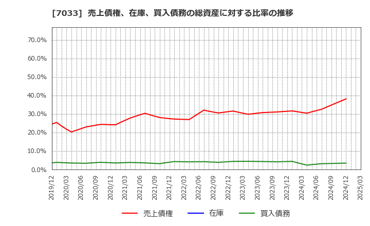 7033 (株)マネジメントソリューションズ: 売上債権、在庫、買入債務の総資産に対する比率の推移