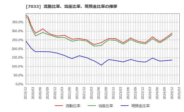 7033 (株)マネジメントソリューションズ: 流動比率、当座比率、現預金比率の推移