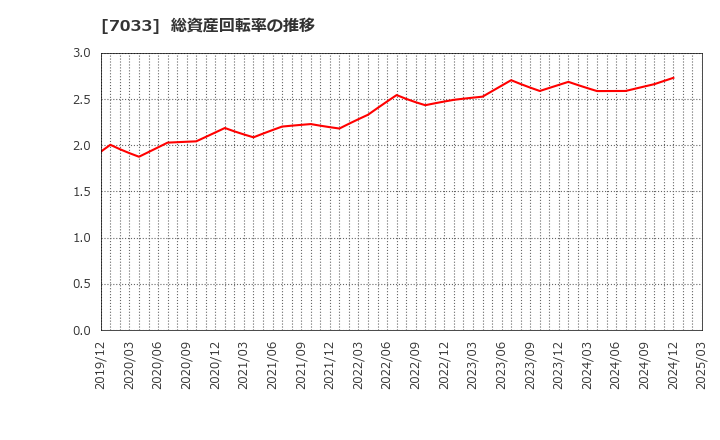 7033 (株)マネジメントソリューションズ: 総資産回転率の推移
