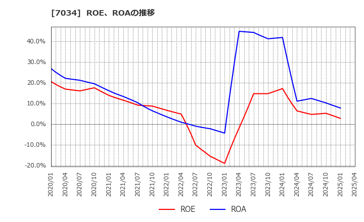 7034 (株)プロレド・パートナーズ: ROE、ROAの推移