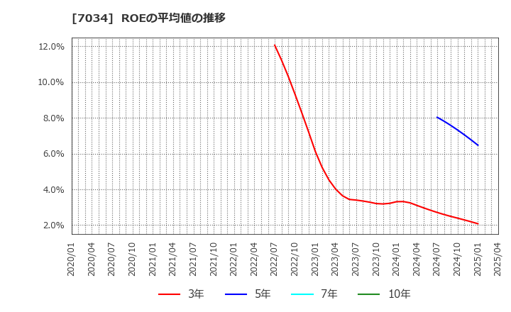 7034 (株)プロレド・パートナーズ: ROEの平均値の推移