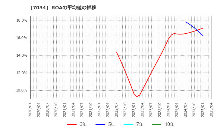 7034 (株)プロレド・パートナーズ: ROAの平均値の推移