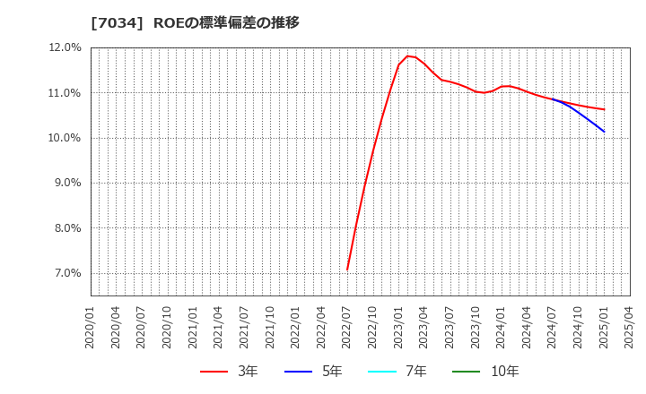 7034 (株)プロレド・パートナーズ: ROEの標準偏差の推移