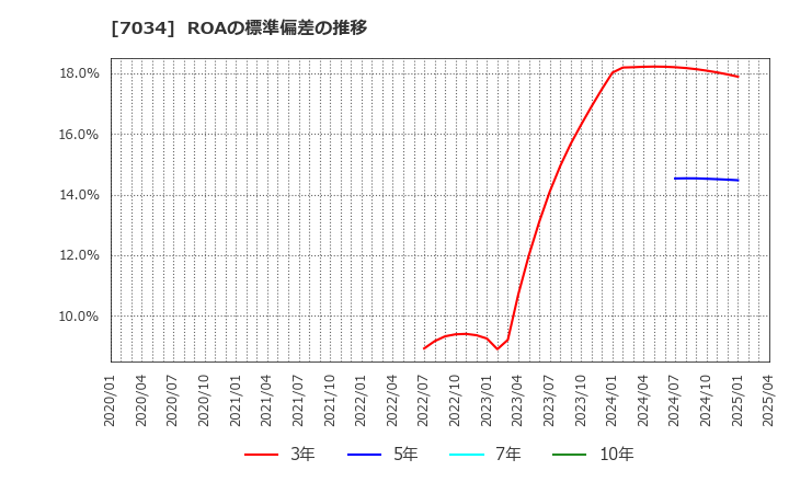 7034 (株)プロレド・パートナーズ: ROAの標準偏差の推移