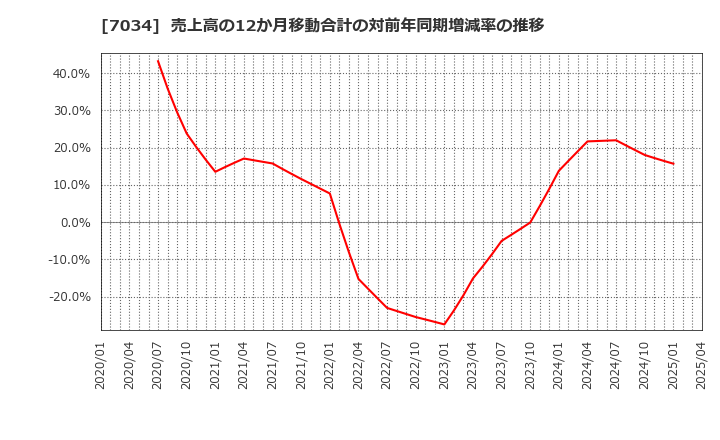 7034 (株)プロレド・パートナーズ: 売上高の12か月移動合計の対前年同期増減率の推移
