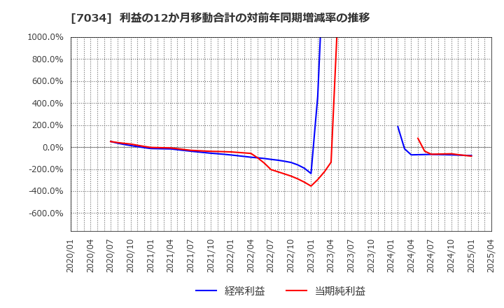 7034 (株)プロレド・パートナーズ: 利益の12か月移動合計の対前年同期増減率の推移